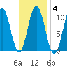 Steele Harbor Island tide chart for Friday, February 4, 2022