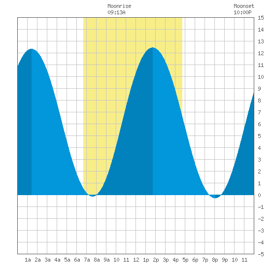Steele Harbor Island tide chart for Saturday, February 5, 2022
