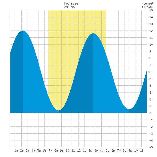 Steele Harbor Island tide chart for Sunday, February 6, 2022