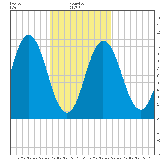 Steele Harbor Island tide chart for Monday, February 7, 2022
