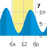 Steele Harbor Island tide chart for Monday, February 7, 2022