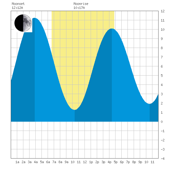 Steele Harbor Island tide chart for Tuesday, February 8, 2022