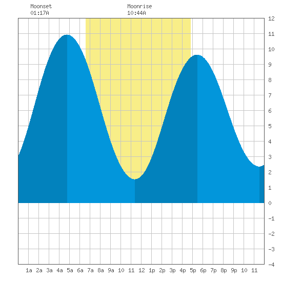 Steele Harbor Island tide chart for Wednesday, February 9, 2022