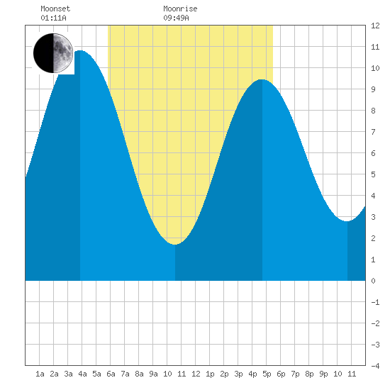 Steele Harbor Island tide chart for Thursday, March 10, 2022