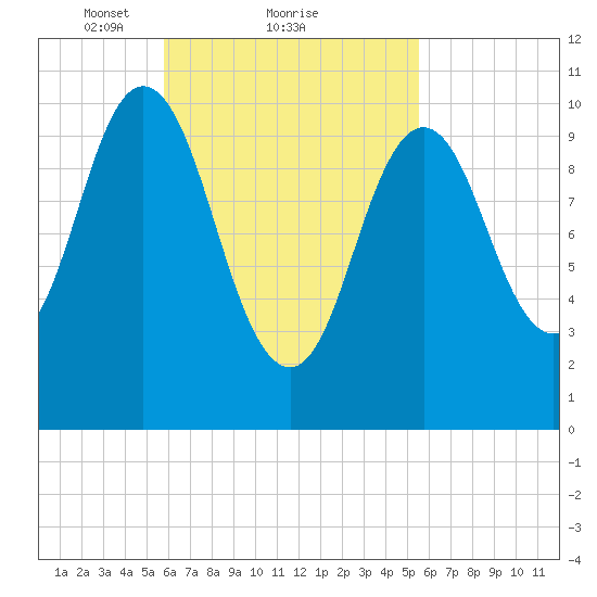 Steele Harbor Island tide chart for Friday, March 11, 2022