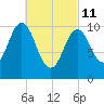 Steele Harbor Island tide chart for Friday, March 11, 2022