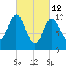 Steele Harbor Island tide chart for Saturday, March 12, 2022
