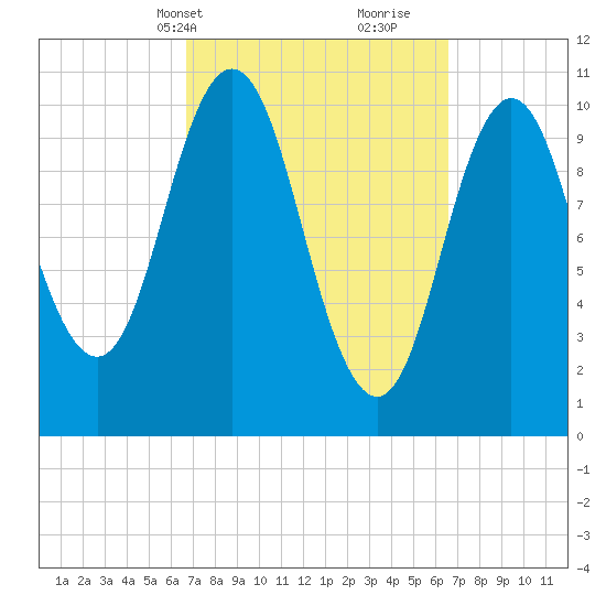 Steele Harbor Island tide chart for Monday, March 14, 2022