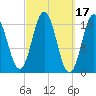 Steele Harbor Island tide chart for Thursday, March 17, 2022