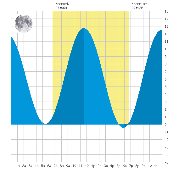 Steele Harbor Island tide chart for Friday, March 18, 2022