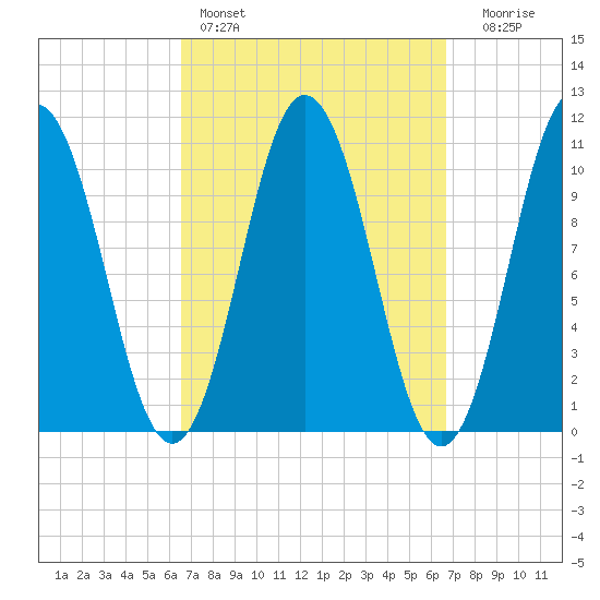 Steele Harbor Island tide chart for Saturday, March 19, 2022