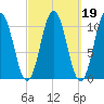 Steele Harbor Island tide chart for Saturday, March 19, 2022