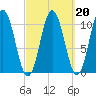 Steele Harbor Island tide chart for Sunday, March 20, 2022