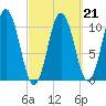 Steele Harbor Island tide chart for Monday, March 21, 2022