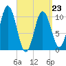 Steele Harbor Island tide chart for Wednesday, March 23, 2022