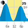 Steele Harbor Island tide chart for Friday, March 25, 2022