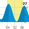 Steele Harbor Island tide chart for Sunday, March 27, 2022