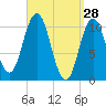 Steele Harbor Island tide chart for Monday, March 28, 2022