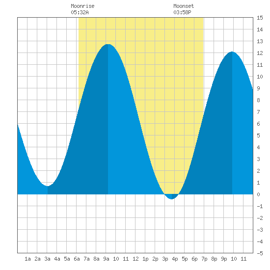 Steele Harbor Island tide chart for Tuesday, March 29, 2022