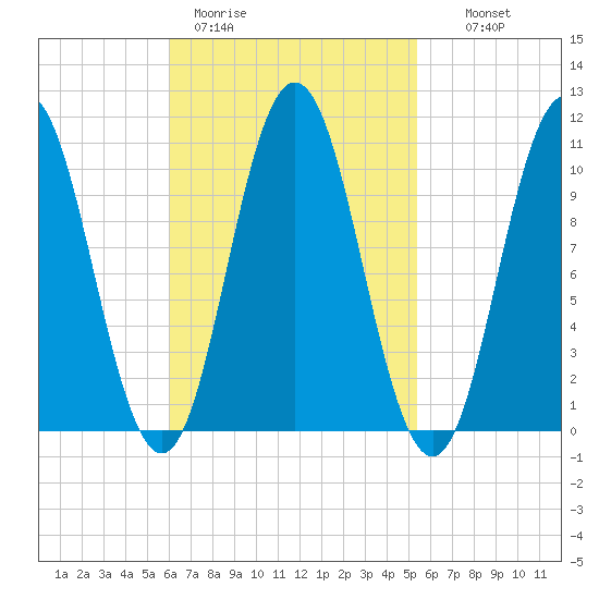 Steele Harbor Island tide chart for Friday, March 4, 2022