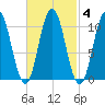 Steele Harbor Island tide chart for Friday, March 4, 2022