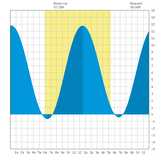 Steele Harbor Island tide chart for Saturday, March 5, 2022