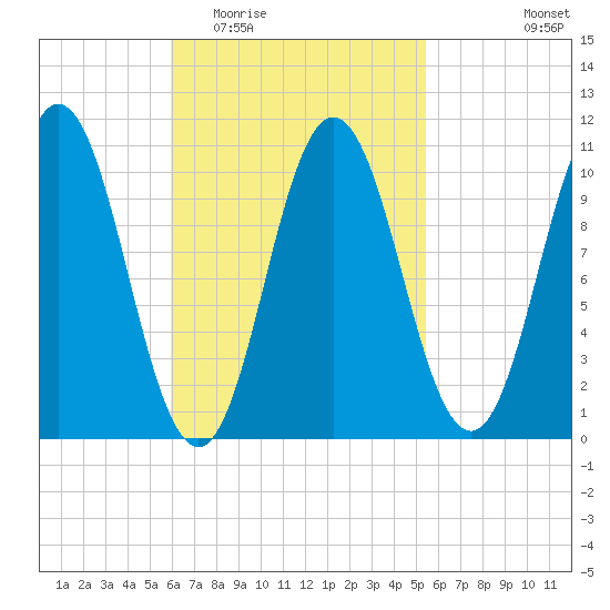 Steele Harbor Island tide chart for Sunday, March 6, 2022