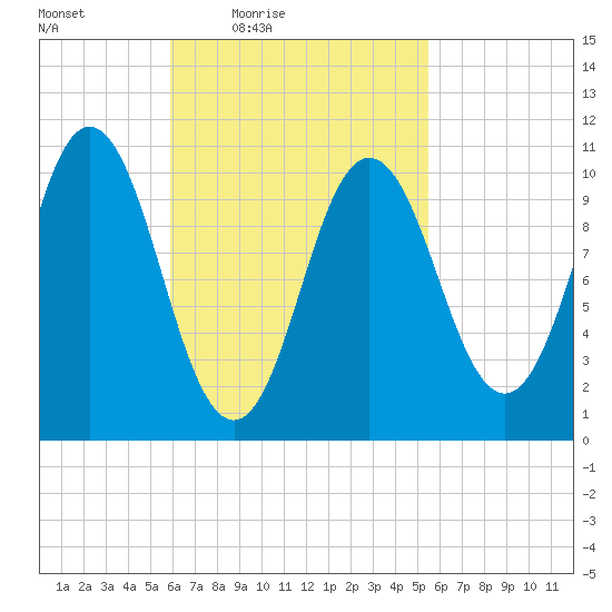 Steele Harbor Island tide chart for Tuesday, March 8, 2022