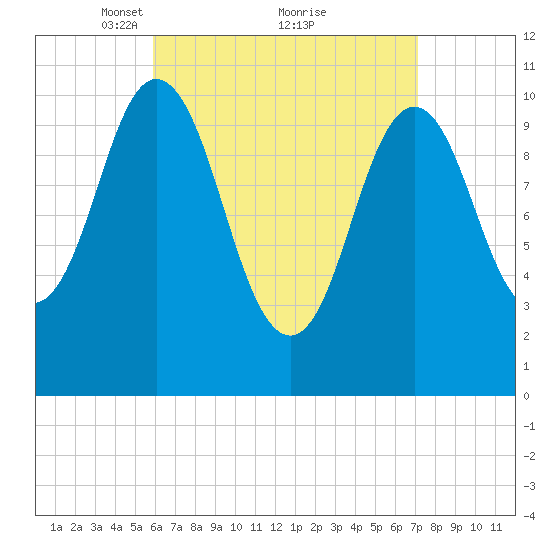 Steele Harbor Island tide chart for Sunday, April 10, 2022