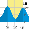 Steele Harbor Island tide chart for Sunday, April 10, 2022
