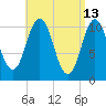 Steele Harbor Island tide chart for Wednesday, April 13, 2022