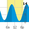 Steele Harbor Island tide chart for Thursday, April 14, 2022