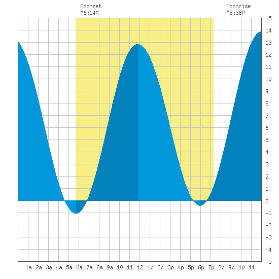 Steele Harbor Island tide chart for Sunday, April 17, 2022