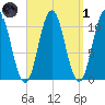Steele Harbor Island tide chart for Friday, April 1, 2022