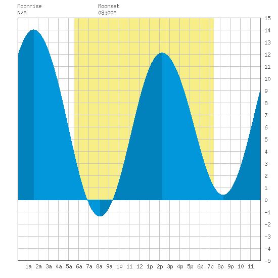 Steele Harbor Island tide chart for Wednesday, April 20, 2022