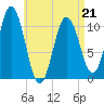 Steele Harbor Island tide chart for Thursday, April 21, 2022