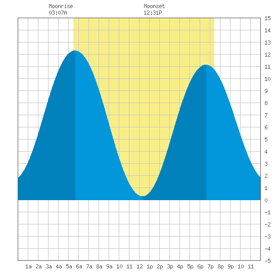 Steele Harbor Island tide chart for Sunday, April 24, 2022