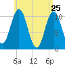 Steele Harbor Island tide chart for Monday, April 25, 2022