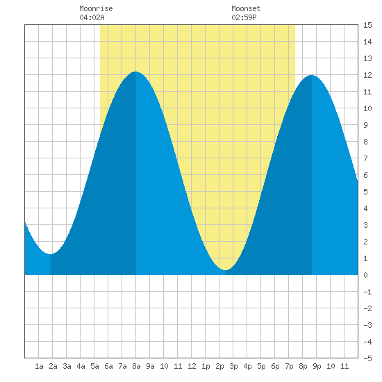 Steele Harbor Island tide chart for Tuesday, April 26, 2022
