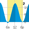 Steele Harbor Island tide chart for Saturday, April 2, 2022