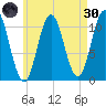 Steele Harbor Island tide chart for Saturday, April 30, 2022
