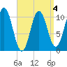 Steele Harbor Island tide chart for Monday, April 4, 2022