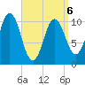 Steele Harbor Island tide chart for Wednesday, April 6, 2022