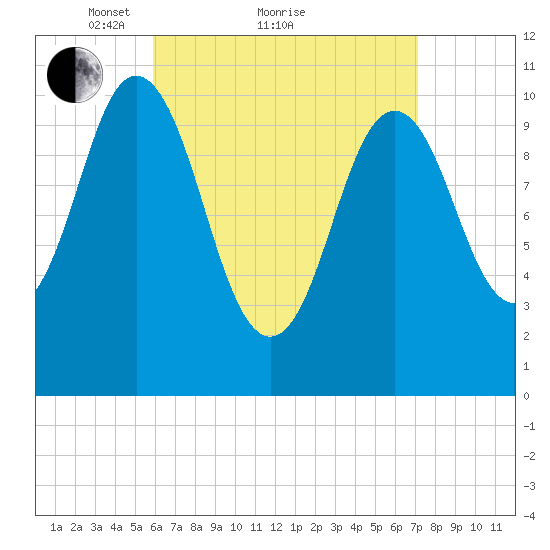 Steele Harbor Island tide chart for Saturday, April 9, 2022