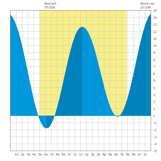 Steele Harbor Island tide chart for Tuesday, May 17, 2022