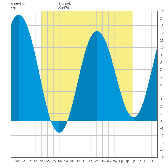 Steele Harbor Island tide chart for Thursday, May 19, 2022