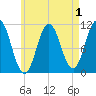 Steele Harbor Island tide chart for Sunday, May 1, 2022