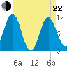 Steele Harbor Island tide chart for Sunday, May 22, 2022