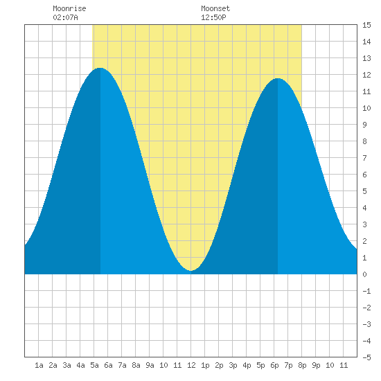 Steele Harbor Island tide chart for Monday, May 23, 2022
