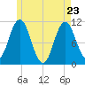 Steele Harbor Island tide chart for Monday, May 23, 2022